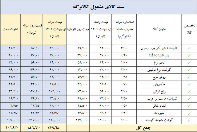 احتمال شارژ ۸۰ هزار تومانی کالابرگ برای دهک‌های ۴ تا ۹