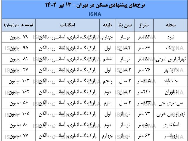 تغییر موازنه در بازار مسکن به نفع خریداران