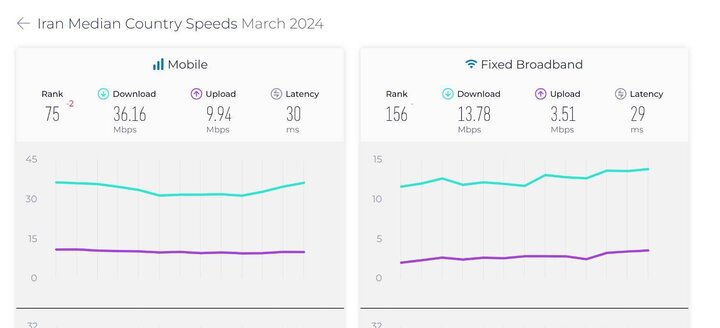 افزایش سرعت اینترنت ثابت و همراه در کشور
