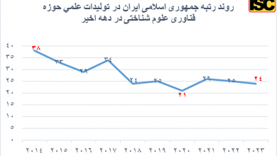 جایگاه ممتاز ایران در همه حوزه‌های فناوری علوم شناختی