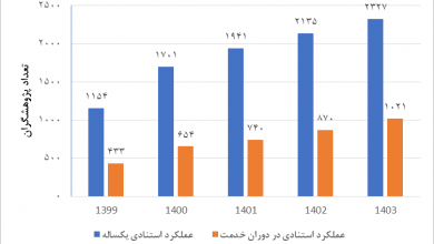 جایگاه ایران در آمار پژوهشگران ۲ درصد برتر در بین کشورهای اسلامی