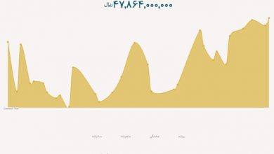 ۱۹۵ کیلو شمش طلا فروخته شد/ معاملات از ۹.۵ تن گذشت