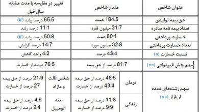 صدور ۳۱.۷ میلیون بیمه‌نامه/ بیمه درمان صدرنشین