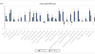 تورم صنعتگران کم شد – ایسنا