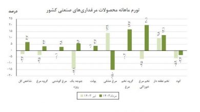 کاهش تورم سالانه مرغداران – ایسنا