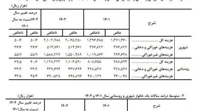 میانگین هزینه‌ سالانه‌ خانوارهای شهری و روستایی اعلام شد