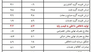 جزئیات تحولات اقتصادی در بخش‌های مختلف/گروه نفت صدرنشین