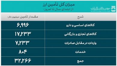 کالاهای وارداتی چند میلیارد دلار ارز گرفتند؟