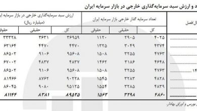 سهم سرمایه‌گذاری خارجی در بازار سرمایه چقدر است؟