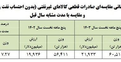 چین؛ بزرگ‌ترین مقصد کالاهای صادراتی ایران