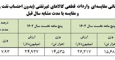 امارات، بزرگ‌ترین مبدأ واردات کالا به ایران