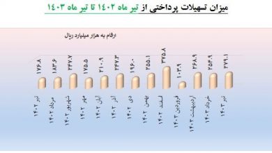 افزایش ۶۳ درصدی پرداخت تسهیلات به شرکت‌های دانش بنیان