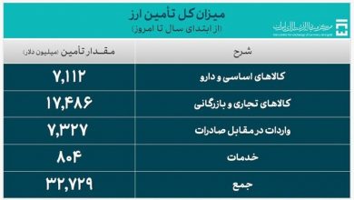 ۳۲.۷ میلیارد دلار ارز واردات تامین شد