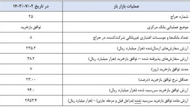 موضع پولی این هفته بانک مرکزی چه بود؟