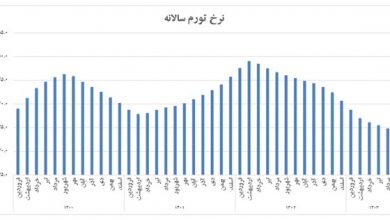 چرا گرمای تورم درآخرین ماه تابستان کمتر شد؟/ مهار تورم با جعبه ابزار پولی