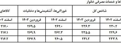 نگاهی به روند تورم در ۶ ماه اخیر/ فاصله تورم بین دهک‌ها کم شد