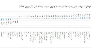 تورم خوراکی‌ها اعلام شد – ایسنا