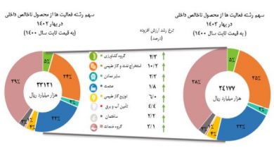 نرخ رشد اقتصادی اعلام شد/ صنعت و معدن در صدر