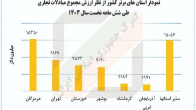 استان‌های برتر در مبادلات تجاری کدامند؟