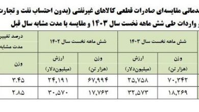 تجارت غیر نفتی از ۵۸ میلیارد دلار گذشت