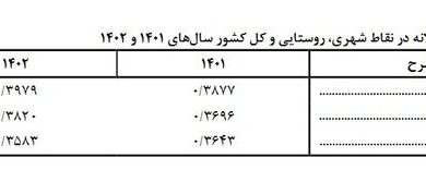 شکاف درآمدی بیشتر شد/ ۴۷.۵ درصد درآمد در جیب ۲۰ درصد از جمعیت!