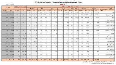 تسهیلات پرداختی بانک‌ها از مرز ۳۰۰۰ همت گذشت