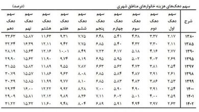 فاصله ۱۴ برابری میان دهک اول و دهم