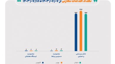 اعمال ۷ محدودیت در انجام معاملات آنلاین در ۱۰ روز گذشته