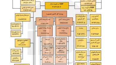 نگاهی به تصویر کلان اقتصاد ایران در سال ۱۴۰۲