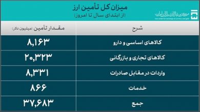 تامین ارز واردات به ۳۷.۶ میلیارد دلار رسید