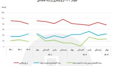 افزایش ۲.۱ درصدی رشد نقدینگی در بهار امسال