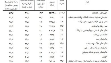 تورم بخش خدمات اعلام شد