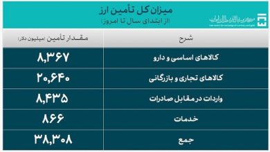 تامین بیش از ۸ میلیارد دلار ارز برای واردات کالاهای اساسی