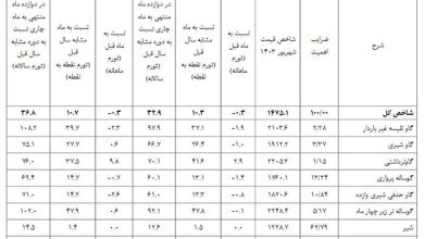 تورم گاوداری‌های صنعتی کاهش یافت