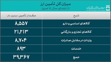 پرداخت ۸.۵ میلیارد دلار از برای واردات کالاهای اساسی و دارو