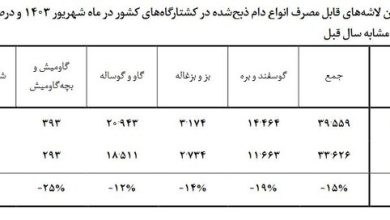 بیش از ۳۳ هزار تن گوشت قرمز عرضه شد