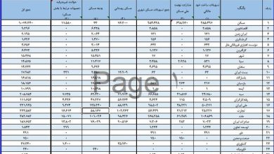 پرداخت ۲۷۰ هزار میلیارد تومان تسهیلات برای جهش تولید مسکن