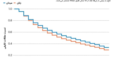 حدود نیمی از پژوهشگران در عرض یک دهه از «علم» خارج می‌شوند