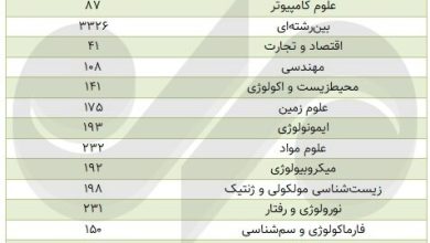 آمار پژوهشگران پر استناد ایران کاهشی ماند