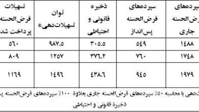 آیا بانک‌ها منابع کافی برای پرداخت تسهیلات حمایتی ازدواج و فرزندآوری را ندارند؟