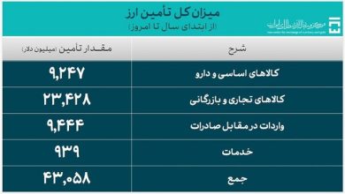 چه میزان ارز واردات تامین شد؟