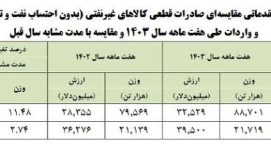 تجارت غیرنفتی به ۷۲ میلیارد دلار رسید/ چین، عراق و امارات شرکای تجاری ایران