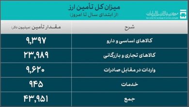 ۴۴ میلیارد دلار ارز واردات تامین شد/ سهم ۹.۳ میلیارد دلاری کالاهای اساسی