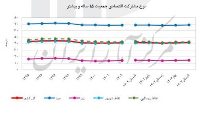 نرخ مشارکت اقتصادی در مناطق شهری بالا رفت؛ در مناطق روستایی پایین