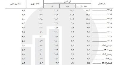 نرخ بیکاری در کشور چه قدر است؟