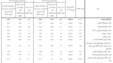 تورم سالانه تولیدکنندگان صنعت ۲۳.۸ درصد اعلام شد