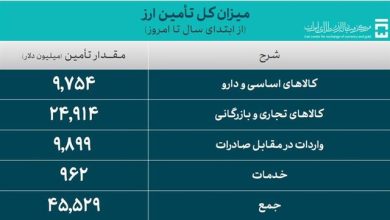 واردات ۸ ماهه چند میلیارد تومان آب خورد؟