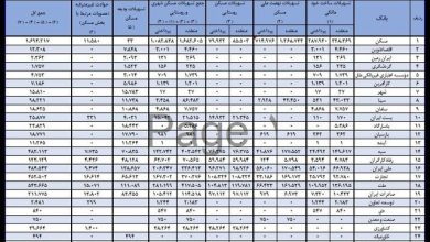 رشد چشمگیر پرداخت تسهیلات قانون جهش تولید مسکن/ سهم بانک‌ها چه قدر است؟