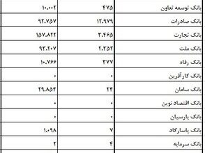 بیش از ۷۳ همت تسهیلات امهالی پرداخت شد