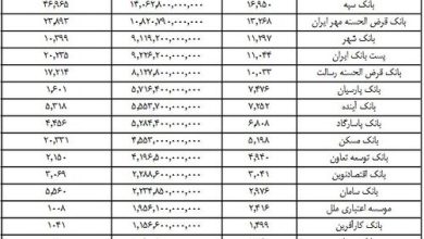 بیش از ۳۰ هزار میلیارد تومان وام فرزندآوری پرداخت شد